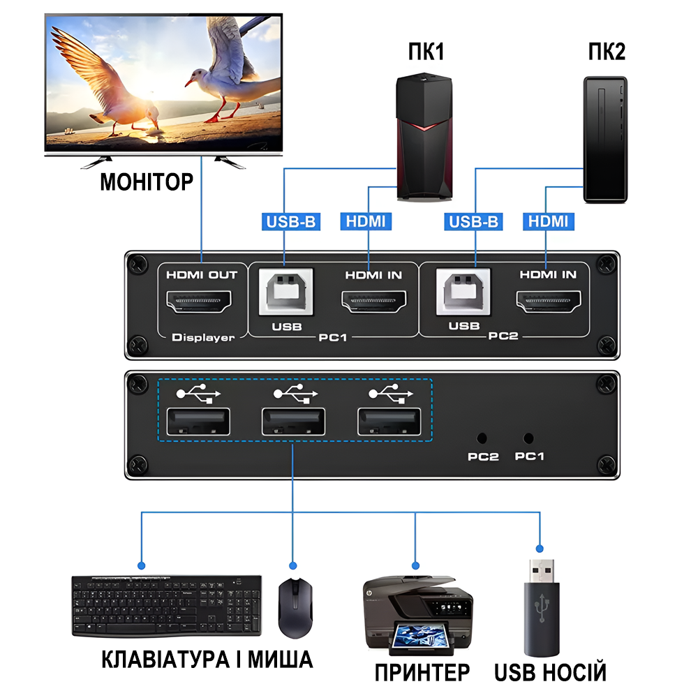 KVM-свич на 2 компьютера Addap KVMS01 | 2 портовый KVM переключатель, USB, HDMI, 4K, 60Гц